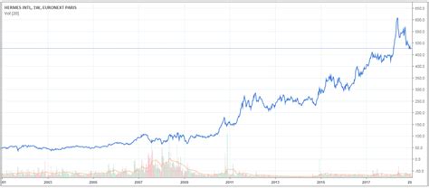 taux de rendement d'une action hermes|hermes finance dividend.